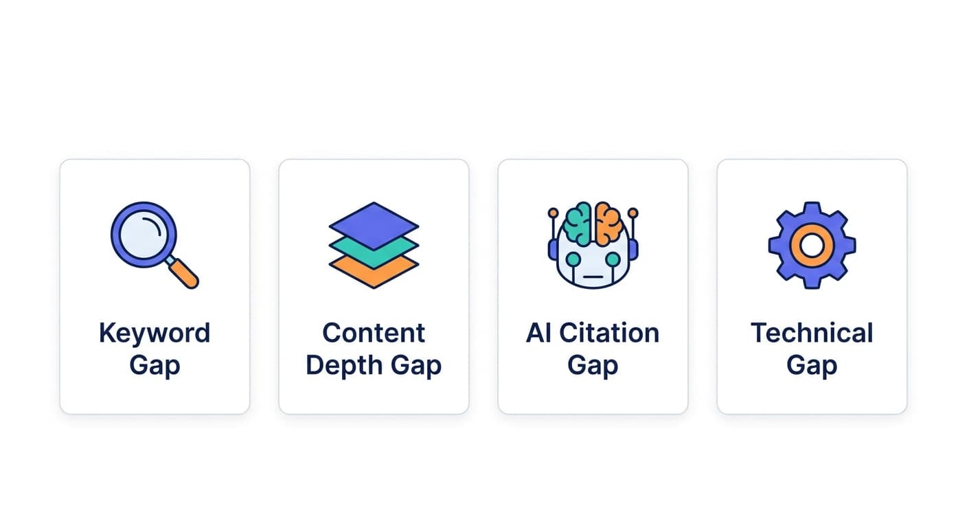 The four types of competitor visibility gaps: keyword, content depth, AI citation, and technical