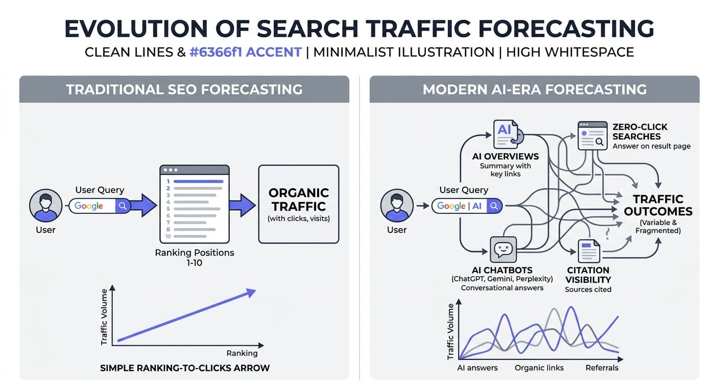Traditional vs AI-Era SEO Forecasting
