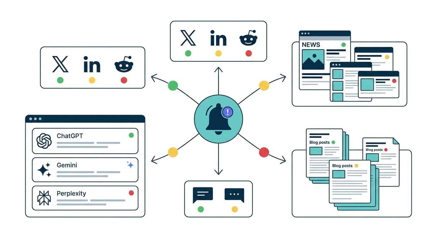 Sources of brand mentions across social, news, blogs, and AI chatbots