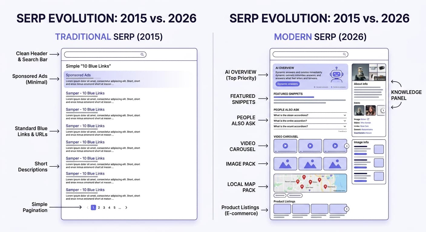 SERP Evolution: 10 Blue Links vs. 2026 Modern SERP