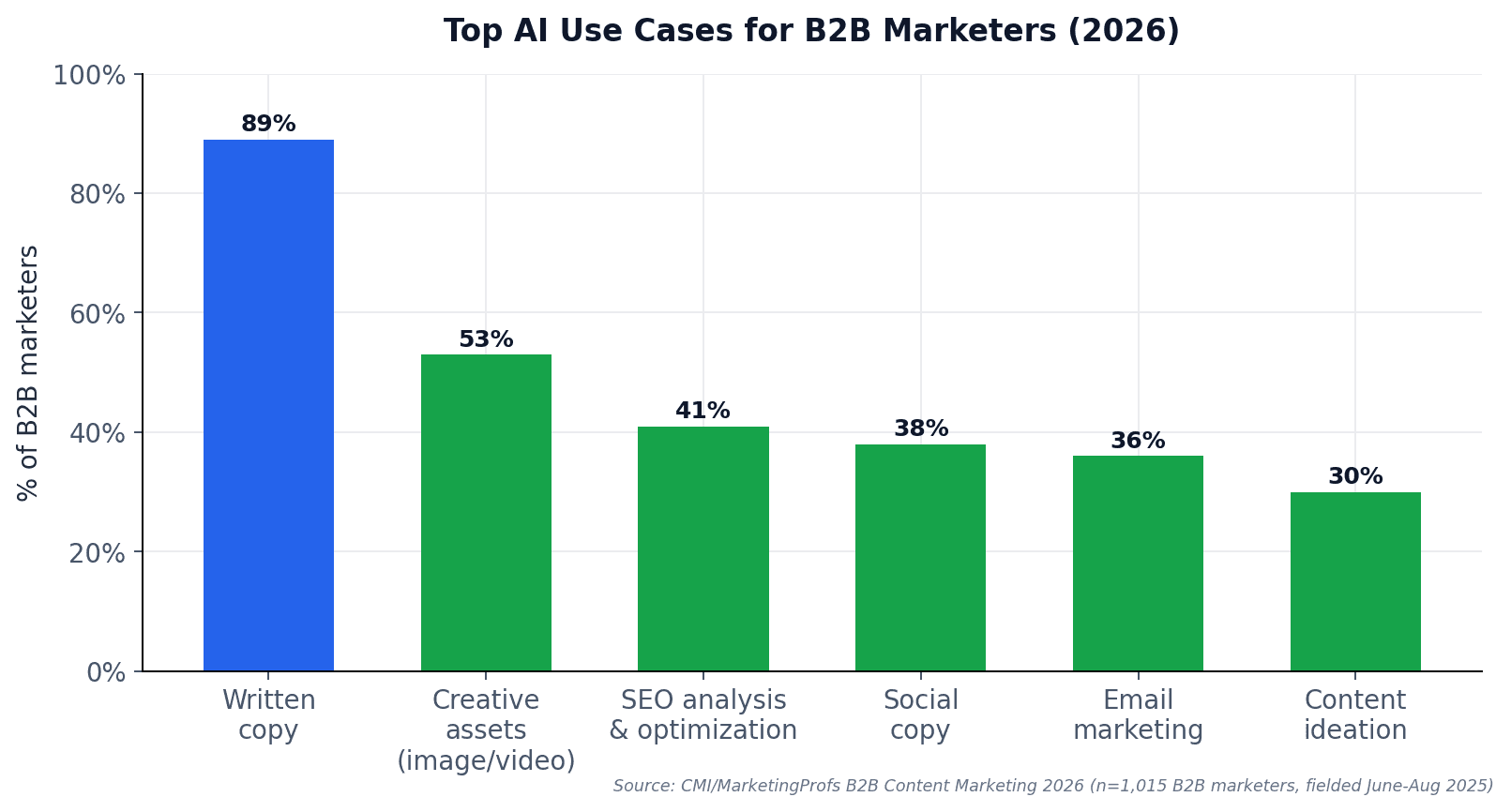chart3-marketer-use-cases.png