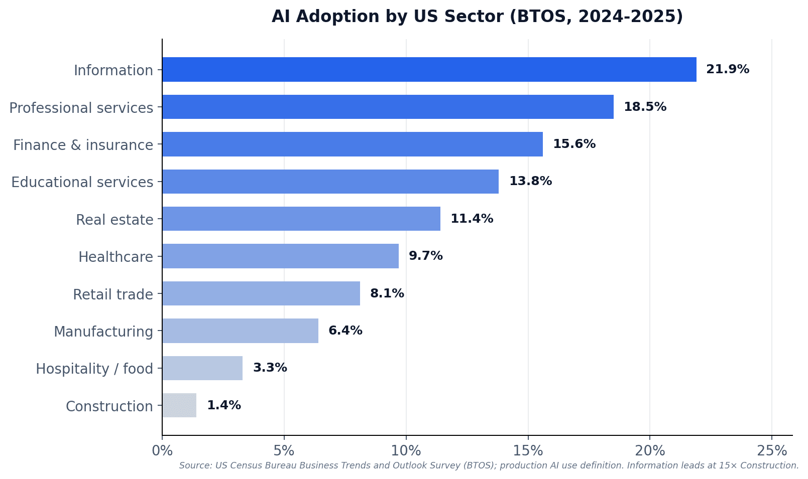 chart4-adoption-by-sector.png