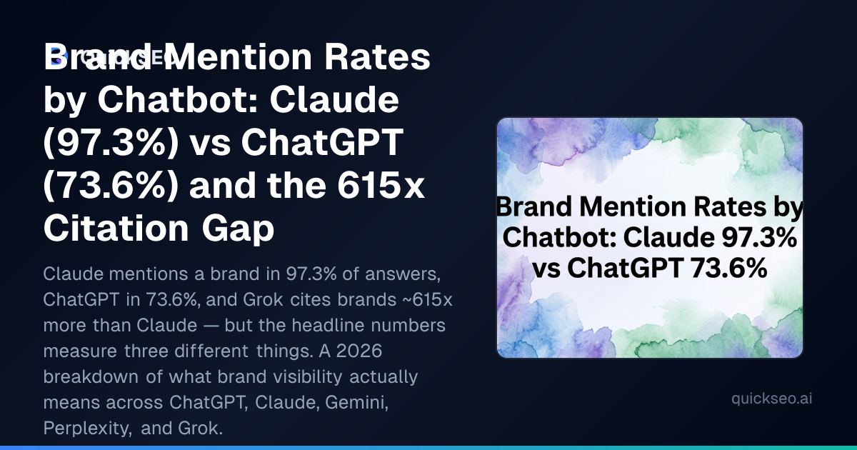 Brand Mention Rates by Chatbot: Claude (97.3%) vs ChatGPT (73.6%) and ...